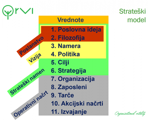 Strateški model